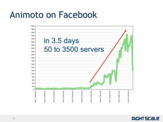 in 3.5 days 50 to 3500 servers Animoto on Facebook 