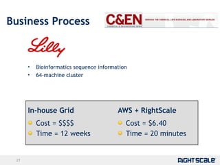 Business Process In-house Grid Cost = $$$$ Time = 12 weeks AWS + RightScale Cost = $6.40 Time = 20 minutes Bioinformatics sequence information 64-machine cluster 