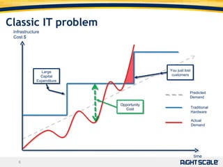 Classic IT problem Infrastructure Cost $ time Large Capital Expenditure You just lost customers Predicted Demand Traditional Hardware Actual Demand 