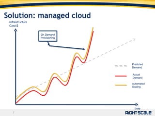 Solution: managed cloud Infrastructure Cost $ time On Demand Provisioning Predicted Demand Actual Demand Automated Scaling 