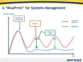 A “BluePrint” for Systems Management Human Capital time Initial Dev & Configuration Updates RightScale Traditional Approach 