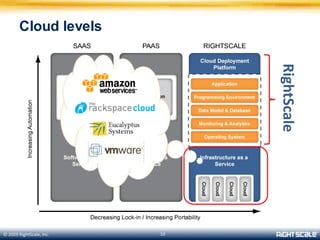 Cloud ManagementMore than 25,000 users1.4M+ servers launchedScaling events:- 50-3500 servers 3 days- 8000 servers 1 co.- 0 to 35M users/dayLargest production deployments in the cloud to date