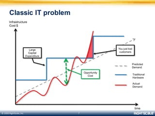 Ideal starter projects – demo
