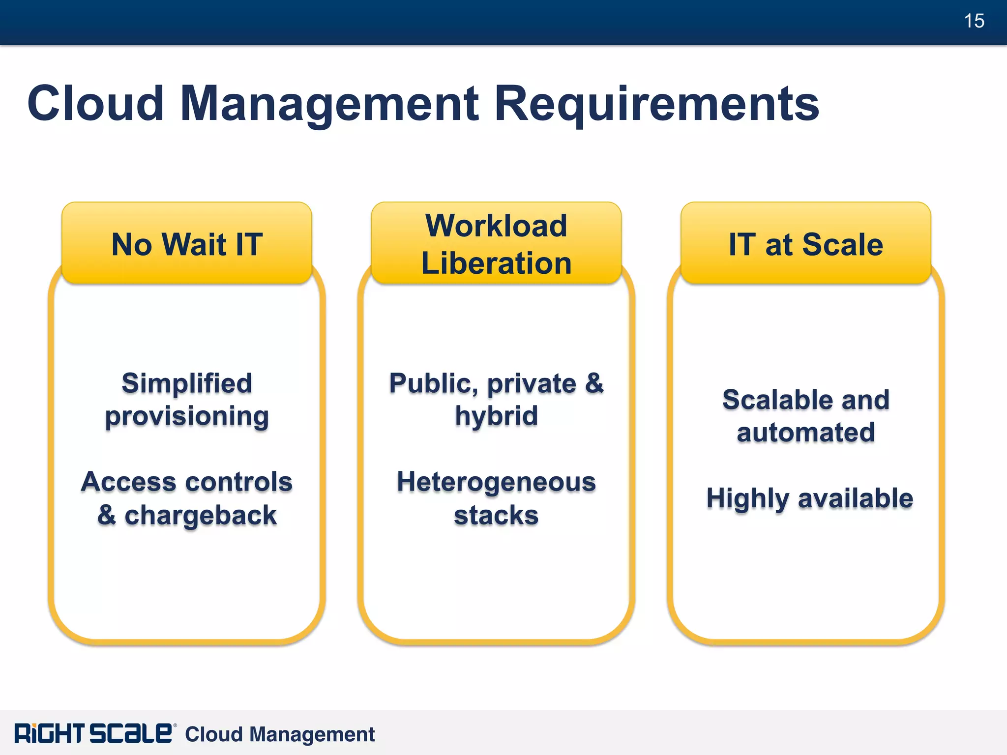 15
#

Cloud Management Requirements
No Wait IT

Workload
Liberation

Simplified
provisioning

Public, private &
hybrid

Access controls
& chargeback

Heterogeneous
stacks

Cloud Management!

IT at Scale

Scalable and
automated
Highly available

 