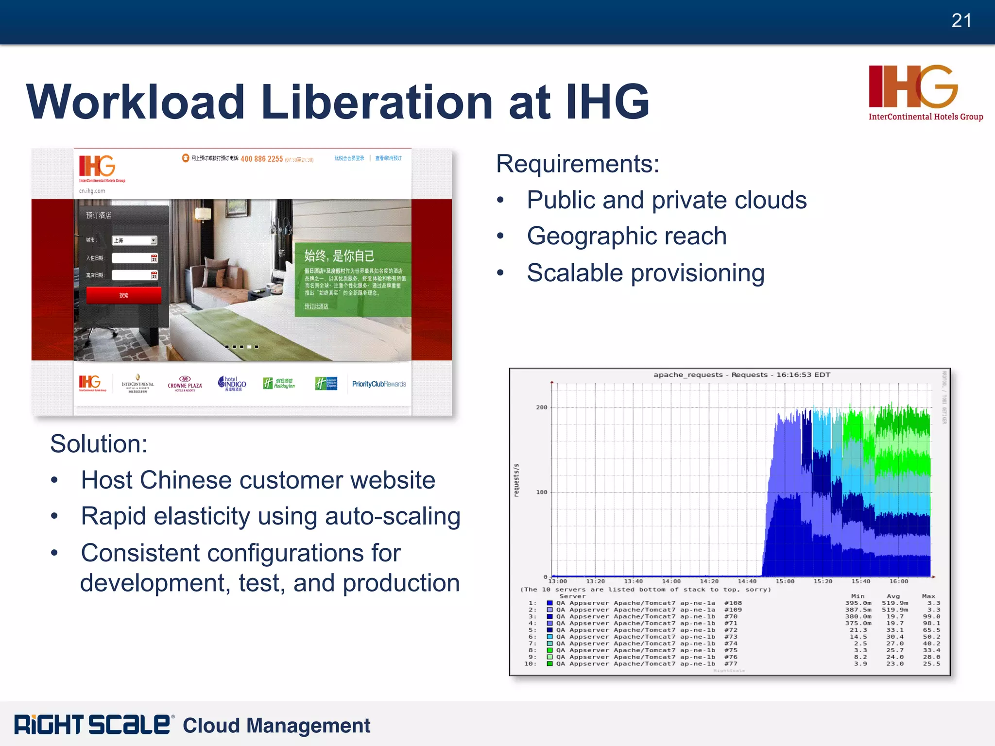 21
#

Workload Liberation at IHG
Requirements:
•  Public and private clouds
•  Geographic reach
•  Scalable provisioning

Solution:
•  Host Chinese customer website
•  Rapid elasticity using auto-scaling
•  Consistent configurations for
development, test, and production

Cloud Management!

 