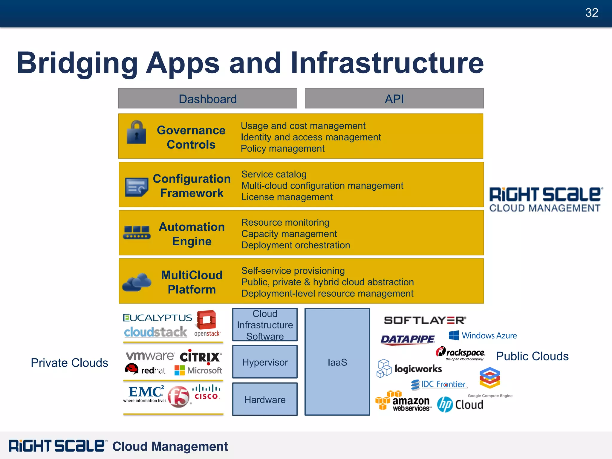 32
#

Bridging Apps and Infrastructure
Dashboard
Governance
Controls

API
Usage and cost management
Identity and access management
Policy management

Configuration Service catalog
Multi-cloud configuration management
Framework License management
Automation
Engine

Resource monitoring
Capacity management
Deployment orchestration

MultiCloud
Platform

Self-service provisioning
Public, private & hybrid cloud abstraction
Deployment-level resource management
Cloud
Infrastructure
Software

Private Clouds

Hypervisor

Hardware

Cloud Management!

IaaS

Public Clouds

 