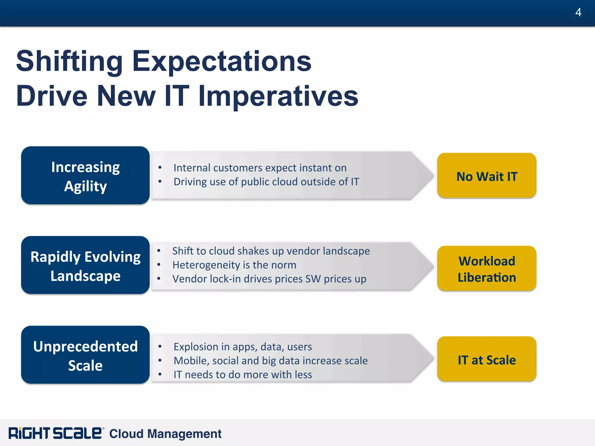 4
#

Shifting Expectations
Drive New IT Imperatives
Increasing	
  
Agility	
  

•  Internal	
  customers	
  expect	
  instant	
  on	
  
•  Driving	
  use	
  of	
  public	
  cloud	
  outside	
  of	
  IT	
  

No	
  Wait	
  IT	
  

Rapidly	
  Evolving	
  
Landscape	
  

•  Shi:	
  to	
  cloud	
  shakes	
  up	
  vendor	
  landscape	
  
•  Heterogeneity	
  is	
  the	
  norm	
  
•  Vendor	
  lock-­‐in	
  drives	
  prices	
  SW	
  prices	
  up	
  

Workload	
  
Libera=on	
  

Unprecedented	
  
Scale	
  

•  Explosion	
  in	
  apps,	
  data,	
  users	
  
•  Mobile,	
  social	
  and	
  big	
  data	
  increase	
  scale	
  
•  IT	
  needs	
  to	
  do	
  more	
  with	
  less	
  

IT	
  at	
  Scale	
  

Cloud Management!

 