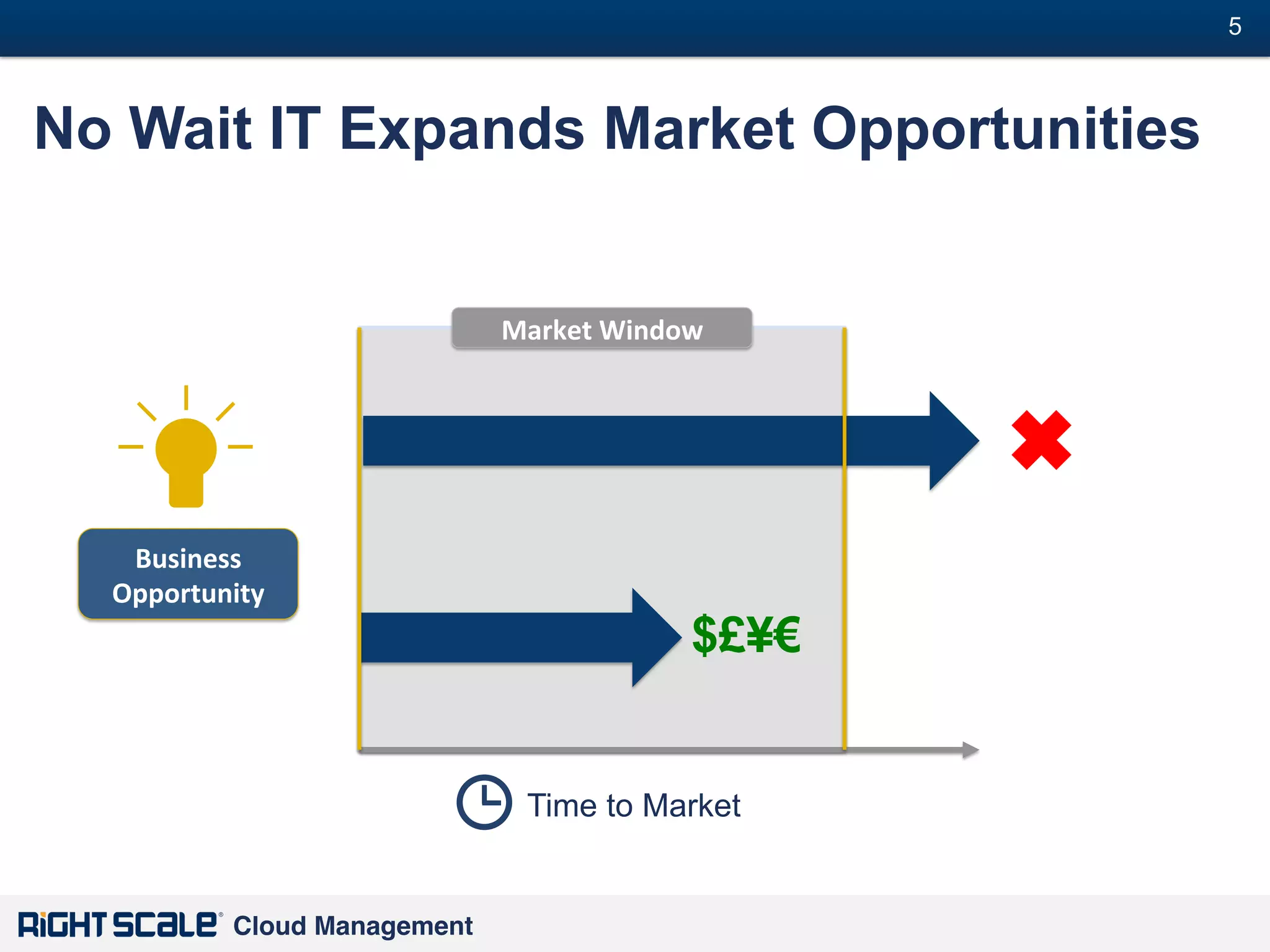 5
#

No Wait IT Expands Market Opportunities

Market	
  Window	
  

✖
Business	
  
Opportunity	
  

$£¥€

Time to Market

Cloud Management!

 