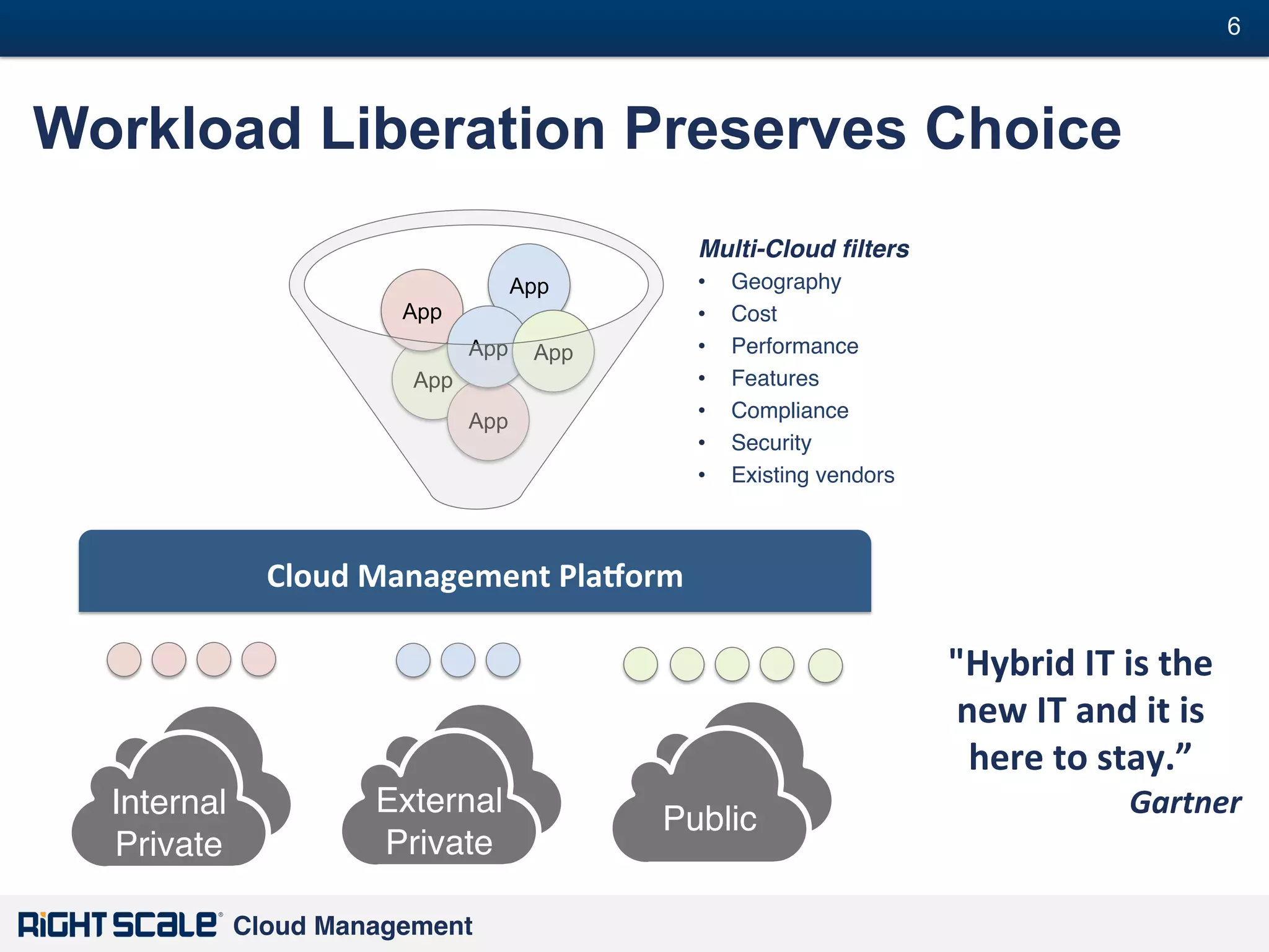 6
#

Workload Liberation Preserves Choice
Multi-Cloud ﬁlters!
• 
• 
• 
• 
• 
• 
• 

App
App
App

App

App
App

Geography"
Cost"
Performance"
Features"
Compliance"
Security"
Existing vendors"

Cloud	
  Management	
  PlaKorm	
  

"
Internal
Private"

"
External"
Private"
Cloud Management!

"
Public"

"Hybrid	
  IT	
  is	
  the	
  
new	
  IT	
  and	
  it	
  is	
  
here	
  to	
  stay.”	
  

Gartner	
  	
  

 