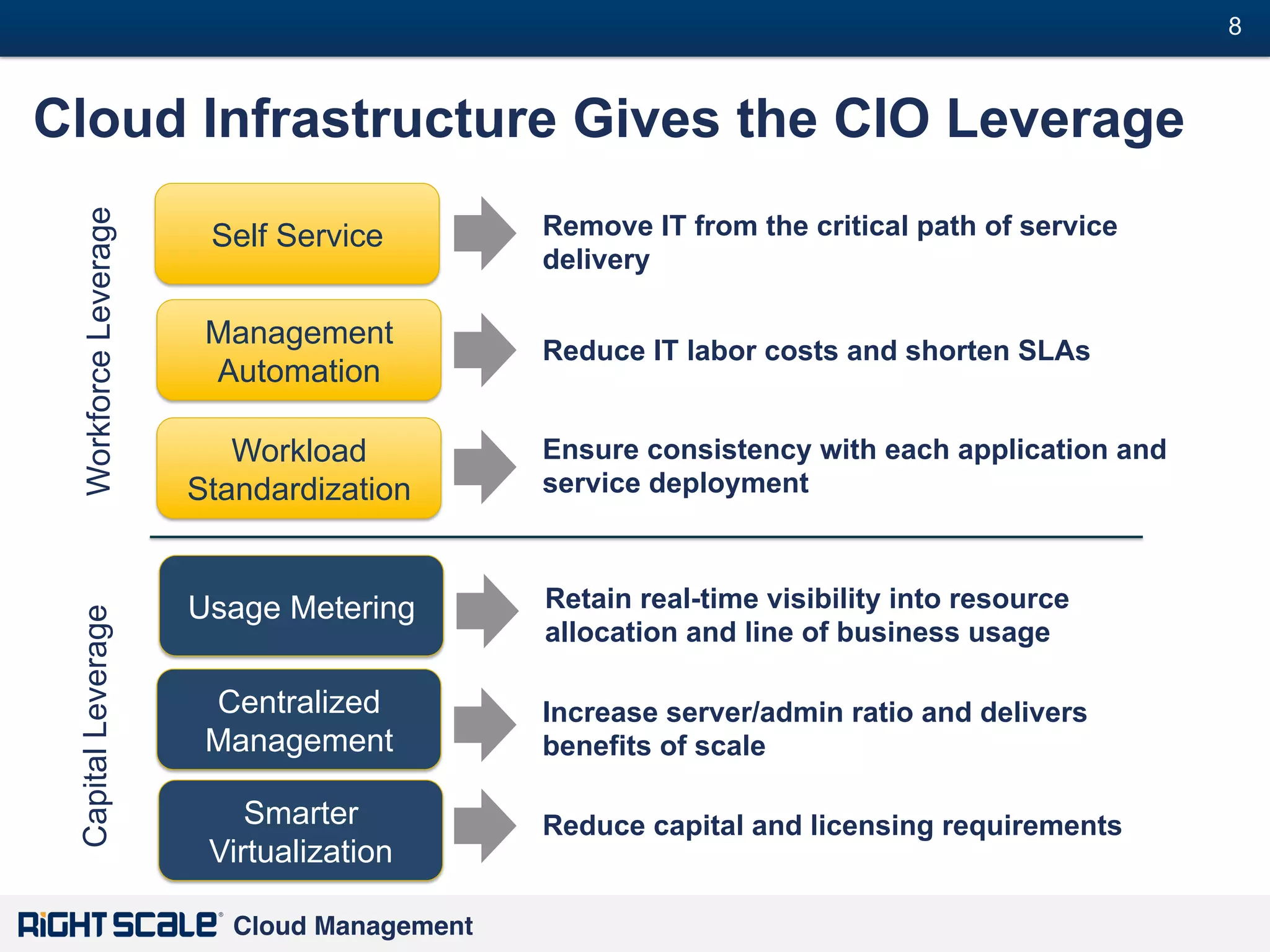8
#

Capital Leverage

Workforce Leverage

Cloud Infrastructure Gives the CIO Leverage
Self Service

Remove IT from the critical path of service
delivery

Management
Automation

Reduce IT labor costs and shorten SLAs

Workload
Standardization

Ensure consistency with each application and
service deployment

Usage Metering

Retain real-time visibility into resource
allocation and line of business usage

Centralized
Management

Increase server/admin ratio and delivers
benefits of scale

Smarter
Virtualization

Reduce capital and licensing requirements

Cloud Management!

 