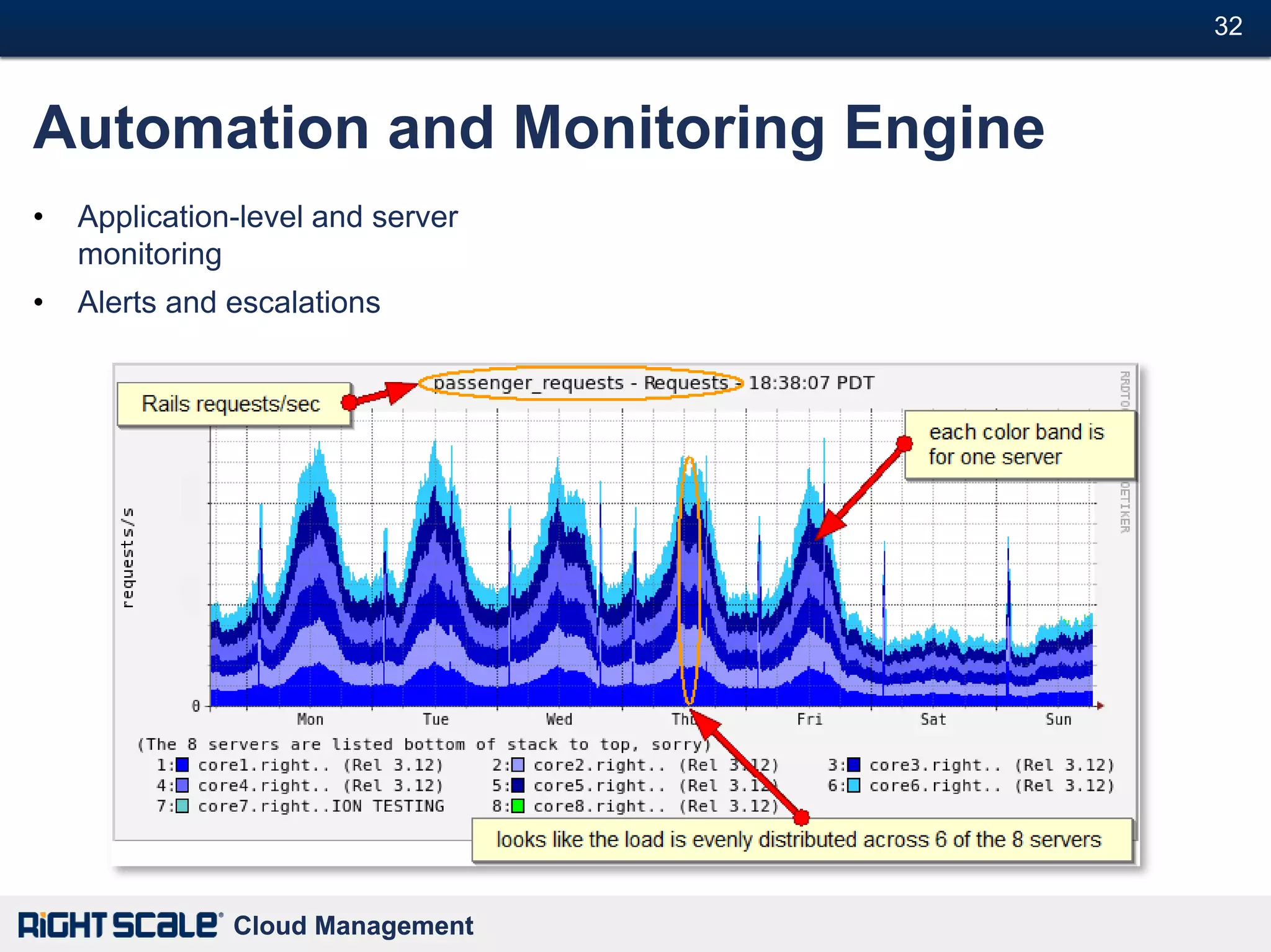 32#



Automation and Monitoring Engine
•   Application-level and server
    monitoring
•   Alerts and escalations




               Cloud Management
 