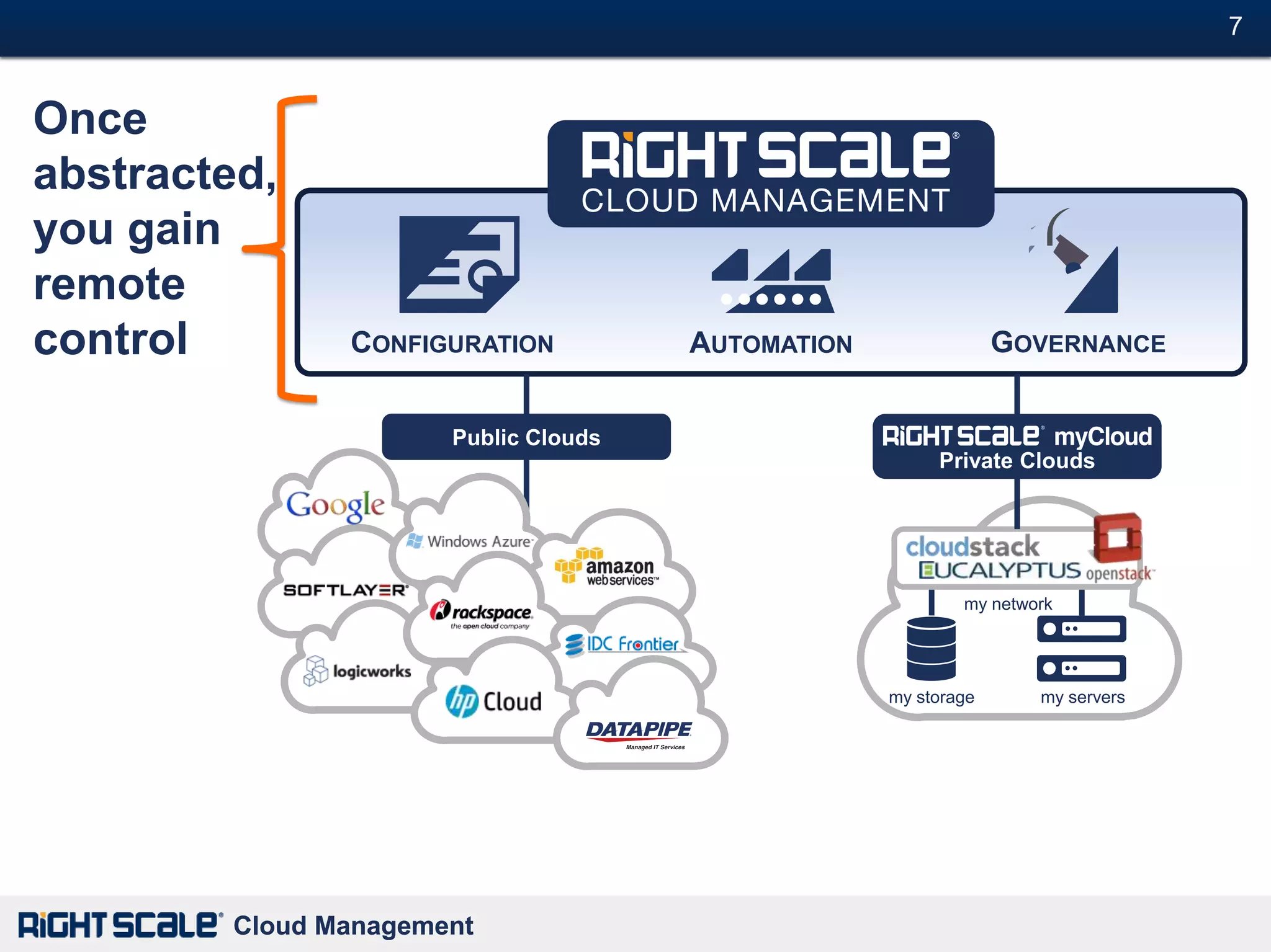 7#


Once
abstracted,
you gain
remote
control         CONFIGURATION          AUTOMATION                GOVERNANCE

                                                                    ®

                       Public Clouds
                                                         Private Clouds




                                                            my network




                                                    my storage      my servers




         Cloud Management
 