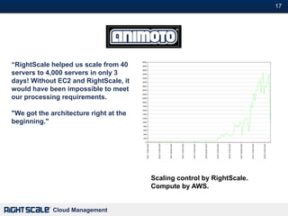 17#




“RightScale helped us scale from 40
servers to 4,000 servers in only 3
days! Without EC2 and RightScale, it
would have been impossible to meet
our processing requirements.

"We got the architecture right at the
beginning."




                                        Scaling control by RightScale.
                                        Compute by AWS.


             Cloud Management
 
