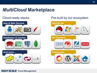 29#



MultiCloud Marketplace
Cloud-ready stacks             Pre-built by our ecosystem
App & Web Servers              RightScale




Databases & Caches             ISV Partners




And more…                      Community




            Cloud Management
 