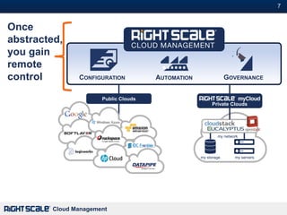 7#


Once
abstracted,
you gain
remote
control         CONFIGURATION          AUTOMATION                GOVERNANCE

                                                                    ®

                       Public Clouds
                                                         Private Clouds




                                                            my network




                                                    my storage      my servers




         Cloud Management
 
