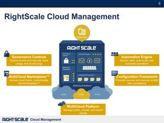 9#



RightScale Cloud Management



  Governance Controls                                                           Automation Engine
 Control access and security, track                                           Monitor, alert, auto-scale, and
     usage, and access logs                                                      automate operations




MultiCloud Marketplace™                                                    Configuration Framework
 Access cloud-ready, customizable                                          Provision servers and execute scripts
       ServerTemplates™                                                               with consistency




                                         MultiCloud Platform
                                      Manage public, private, and hybrid
                                                  clouds

                  Cloud Management
 