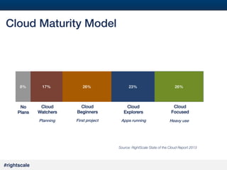 11
#

Cloud Maturity Model!

8%!

17%!

26%!

23%!

26%!

No!
Plans!

Cloud!
Watchers!

Cloud!
Beginners!

Cloud!
Explorers!

Cloud!
Focused!

Planning!

First project!

Apps running!

Heavy use!

Source: RightScale State of the Cloud Report 2013

#rightscale!

 