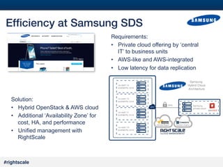 28
#

Efﬁciency at Samsung SDS!
Requirements: 
•  Private cloud offering by ‘central
IT’ to business units
•  AWS-like and AWS-integrated
•  Low latency for data replication

Solution:
•  Hybrid OpenStack & AWS cloud
•  Additional ‘Availability Zone’ for
cost, HA, and performance
•  Unified management with
RightScale

#rightscale!

 