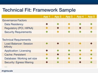 38
#

Technical Fit: Framework Sample!
App 1

Governance Factors
Data Residency
Regulatory (PCI, HIPAA)
Security Requirements

Technical Requirements
Load Balancer: Session
Afﬁnity
Application: Licensing
Cache: Persistent
Database: Working set size
Security: Egress ﬁltering
…
#rightscale!

App 2

App 3

App 4

App 5

u

u

u

u

u

u

u

u

u

u

u

u

u

u

u

u

u

u

u

u

u

u

u

u

u

u

u

u

u

u

u

u

u

u

u

u

u

u

u

u

 