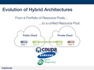 9
#

Evolution of Hybrid Architectures!
From a Portfolio of Resource Pools…









…to a uniﬁed Resource Pool.

Public Cloud!

App 1

#rightscale!

App 2

Private Cloud!

App 3
2

App 4

 