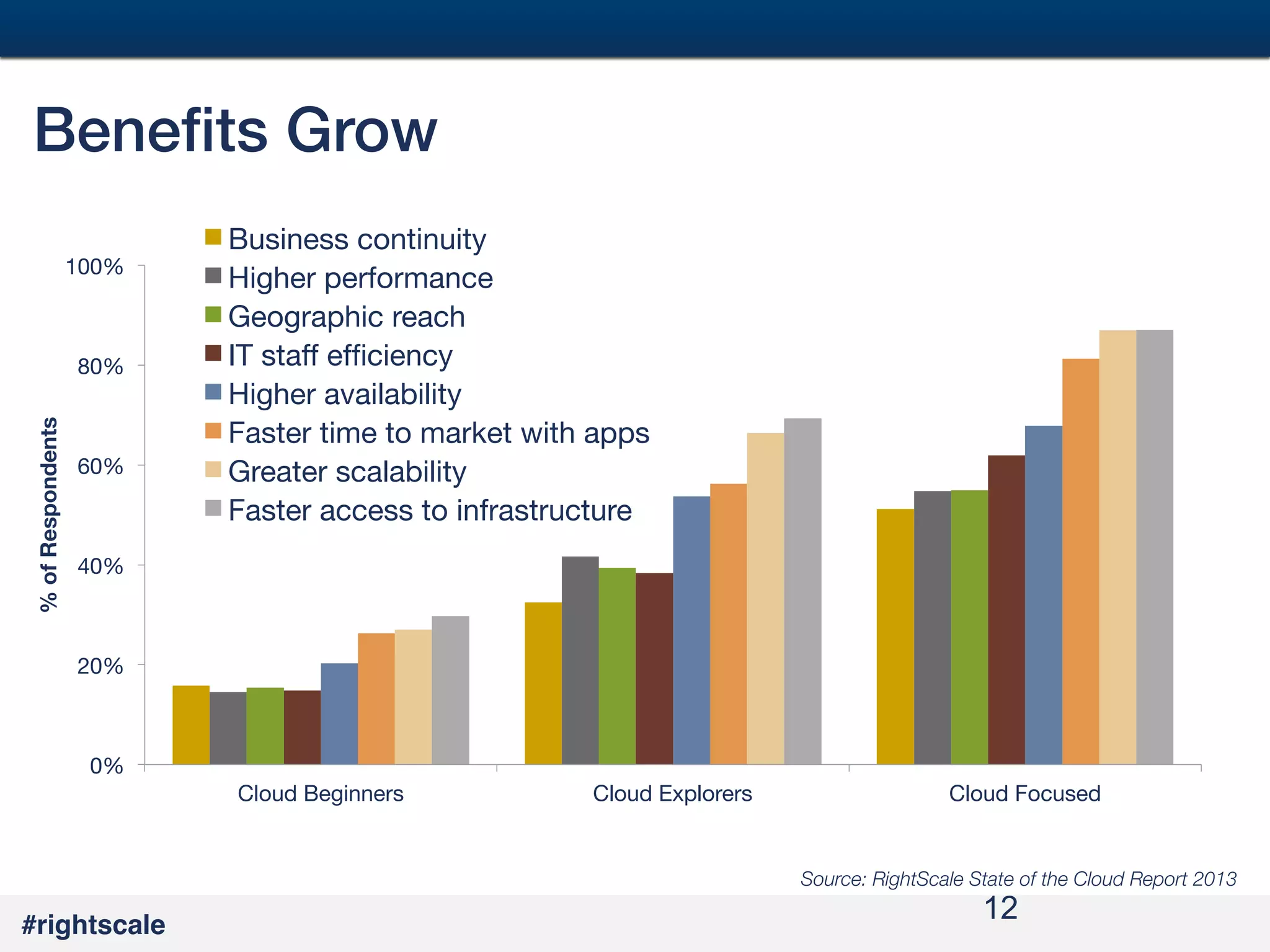 12
#

Beneﬁts Grow!
100%

% of Respondents

80%

60%

Business continuity
Higher performance
Geographic reach
IT staff efﬁciency
Higher availability
Faster time to market with apps
Greater scalability
Faster access to infrastructure

40%

20%

0%
Cloud Beginners

Cloud Explorers

Cloud Focused

Source: RightScale State of the Cloud Report 2013

#rightscale!

12

 