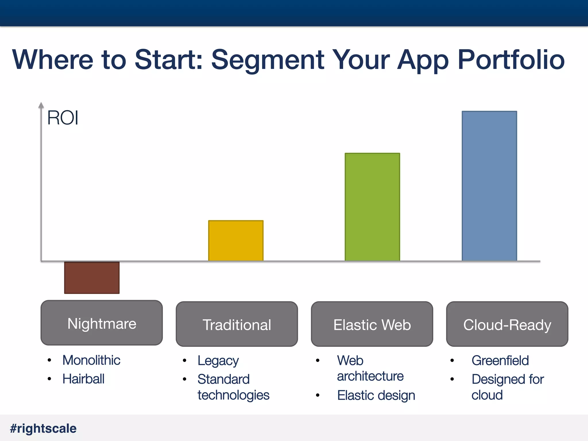 #

Where to Start: Segment Your App Portfolio!
ROI

Nightmare
•  Monolithic
•  Hairball

#rightscale!

Traditional
•  Legacy
•  Standard
technologies

Elastic Web
• 
• 

Web
architecture
Elastic design

Cloud-Ready
• 
• 

Greenﬁeld
Designed for
cloud

 