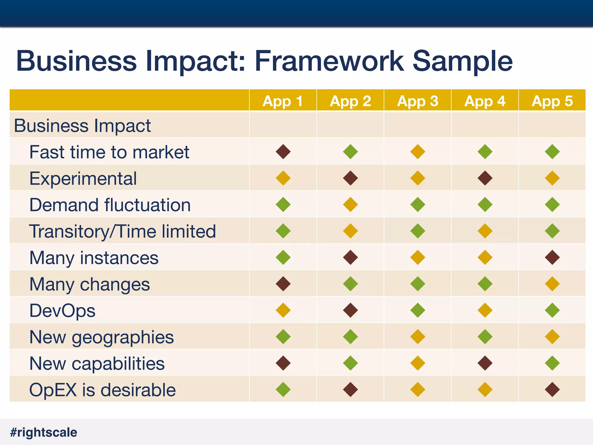 39
#

Business Impact: Framework Sample!
App 1

Business Impact
Fast time to market
Experimental
Demand ﬂuctuation
Transitory/Time limited
Many instances
Many changes
DevOps
New geographies
New capabilities
OpEX is desirable
#rightscale!

App 2

App 3

App 4

App 5

u
u
u
u
u
u
u
u
u
u

u
u
u
u
u
u
u
u
u
u

u
u
u
u
u
u
u
u
u
u

u
u
u
u
u
u
u
u
u
u

u
u
u
u
u
u
u
u
u
u

 