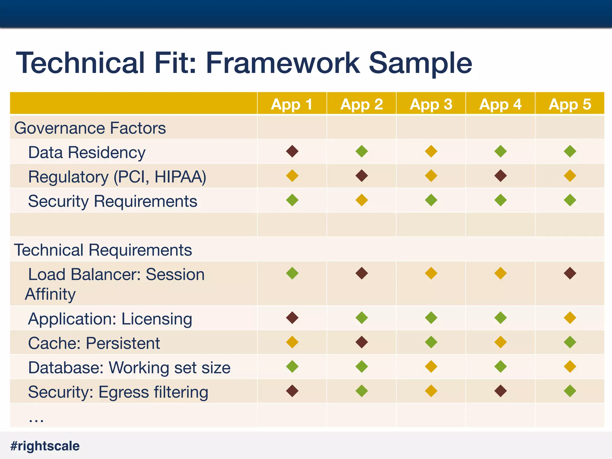 40
#

Technical Fit: Framework Sample!
App 1

Governance Factors
Data Residency
Regulatory (PCI, HIPAA)
Security Requirements

Technical Requirements
Load Balancer: Session
Afﬁnity
Application: Licensing
Cache: Persistent
Database: Working set size
Security: Egress ﬁltering
…
#rightscale!

App 2

App 3

App 4

App 5

u

u

u

u

u

u

u

u

u

u

u

u

u

u

u

u

u

u

u

u

u

u

u

u

u

u

u

u

u

u

u

u

u

u

u

u

u

u

u

u

 