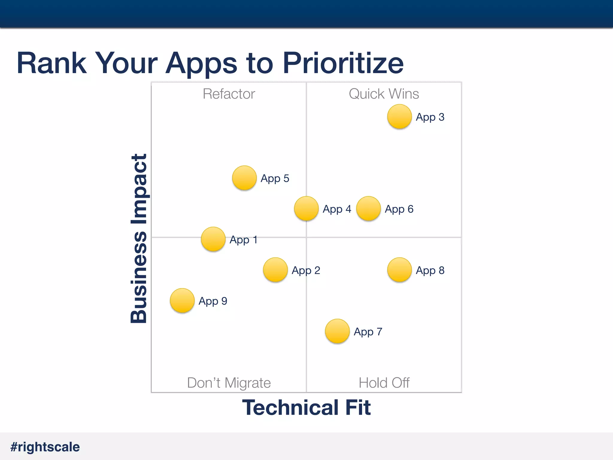 41
#

Rank Your Apps to Prioritize!
Refactor

Quick Wins

Business Impact

App 3

App 5
App 4

App 6

App 1
App 2

App 8

App 9
App 7

Don’t Migrate

Hold Off

Technical Fit
#rightscale!

 