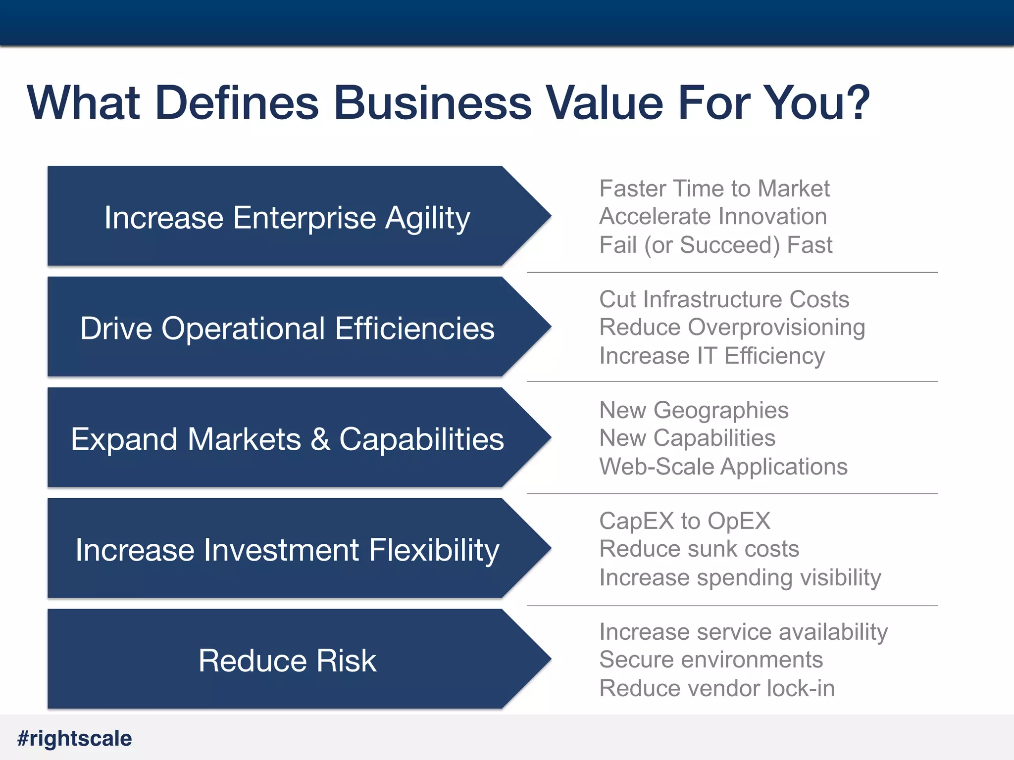45
#

What Deﬁnes Business Value For You?!
Increase Enterprise Agility
Drive Operational Efﬁciencies

Faster Time to Market
Accelerate Innovation
Fail (or Succeed) Fast
Cut Infrastructure Costs
Reduce Overprovisioning
Increase IT Efficiency

Expand Markets & Capabilities

New Geographies
New Capabilities
Web-Scale Applications

Increase Investment Flexibility

CapEX to OpEX
Reduce sunk costs
Increase spending visibility

Reduce Risk

Increase service availability
Secure environments
Reduce vendor lock-in

#rightscale!

 