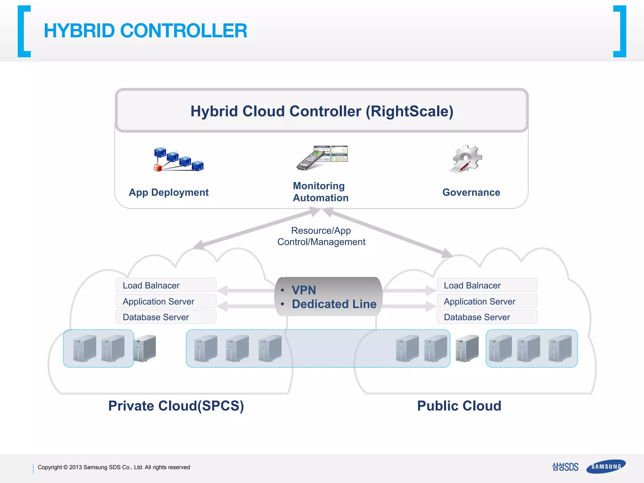 HYBRID CONTROLLER!

Hybrid Cloud Controller (RightScale)

App Deployment	

Monitoring
Automation	

Governance	

Resource/App
Control/Management

Load Balnacer
Application Server
Database Server

Private Cloud(SPCS)	

Copyright © 2013 Samsung SDS Co., Ltd. All rights reserved

•  VPN
•  Dedicated Line

Load Balnacer
Application Server
Database Server

Public Cloud	

 