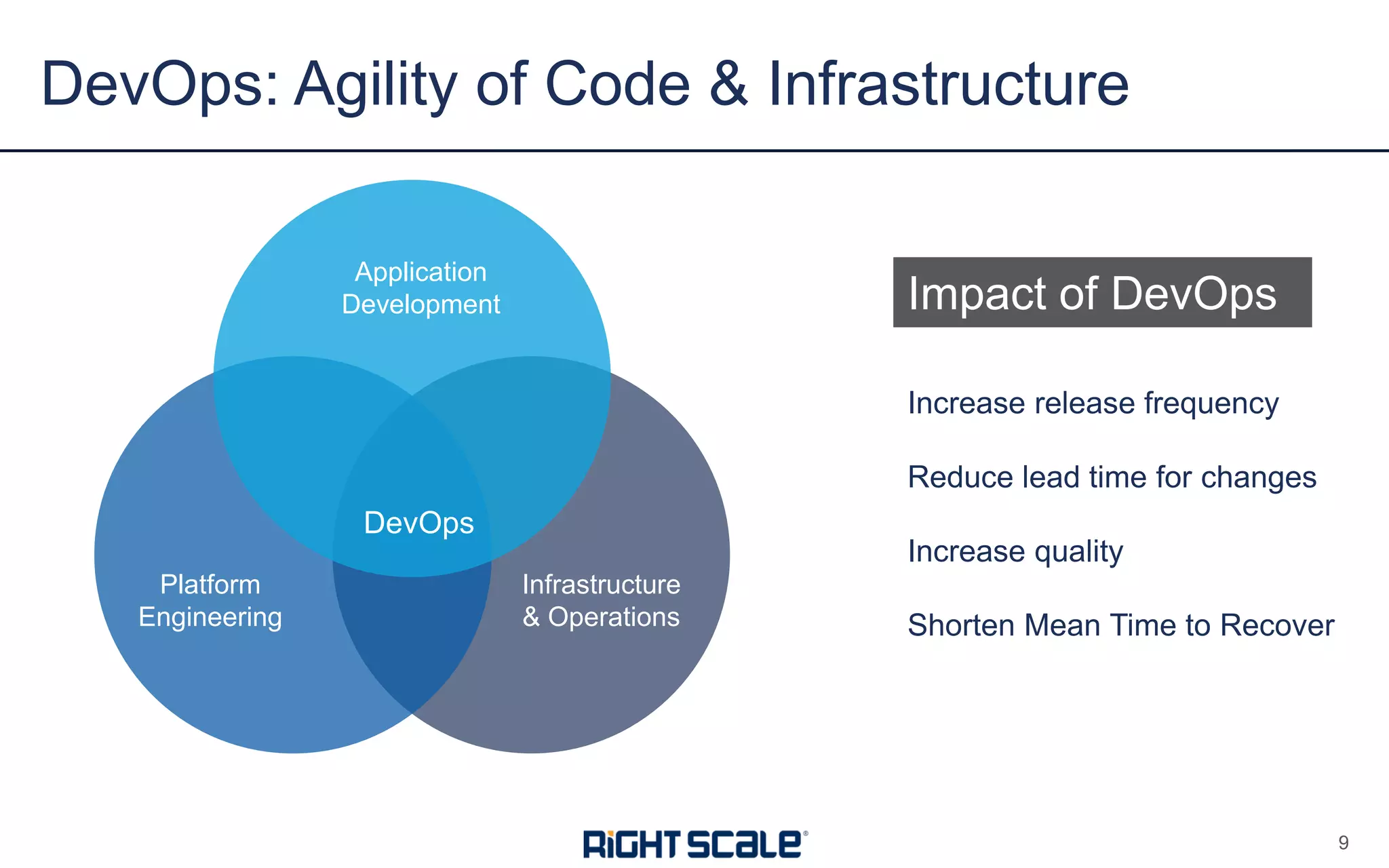 DevOps: Agility of Code & Infrastructure
9
Impact of DevOps
Application
Development
Infrastructure
& Operations
Platform
Engineering
DevOps
Increase release frequency
Reduce lead time for changes
Increase quality
Shorten Mean Time to Recover
 