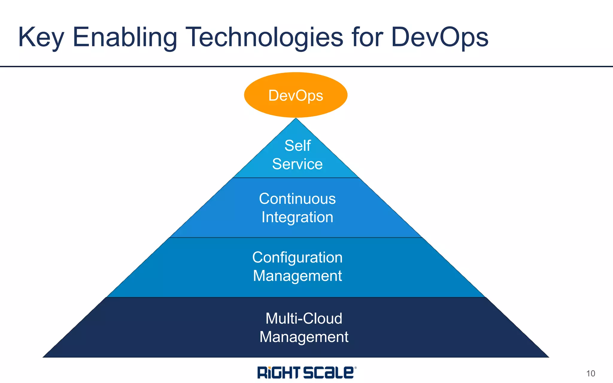 Key Enabling Technologies for DevOps
10
Multi-Cloud
Management
Configuration
Management
Continuous
Integration
Self
Service
DevOps
 