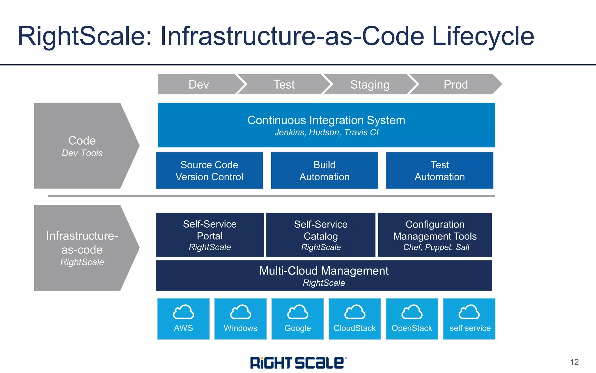 RightScale: Infrastructure-as-Code Lifecycle
12
Continuous Integration System
Jenkins, Hudson, Travis CI
AWS Windows Google CloudStack OpenStack self service
Infrastructure-
as-code
RightScale
Source Code
Version Control
Build
Automation
Test
Automation
Code
Dev Tools
Configuration
Management Tools
Chef, Puppet, Salt
Multi-Cloud Management
RightScale
Self-Service
Portal
RightScale
Self-Service
Catalog
RightScale
Dev Test Staging Prod
 