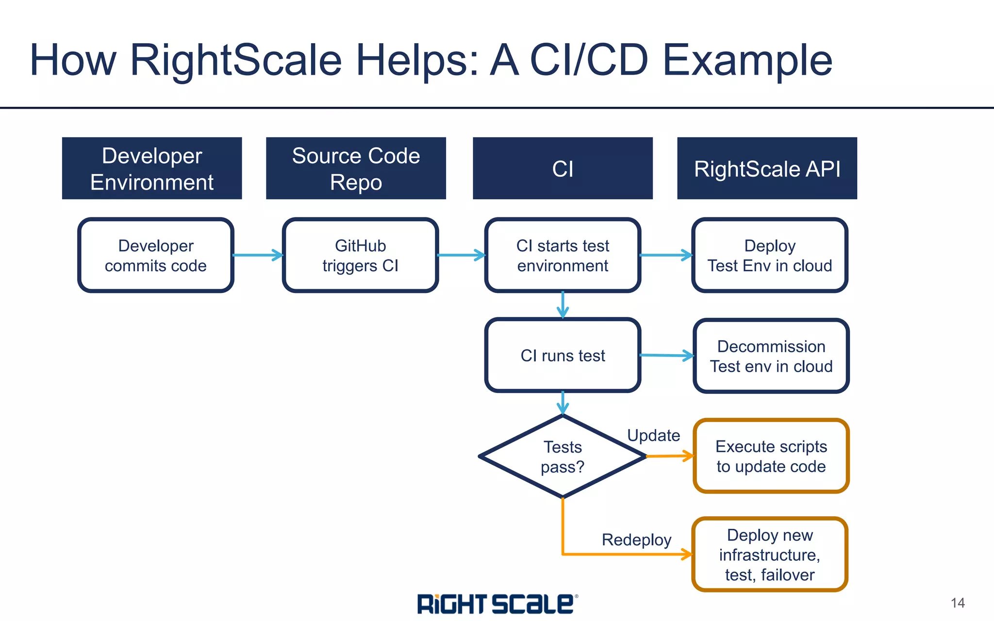 How RightScale Helps: A CI/CD Example
14
Developer
Environment
Source Code
Repo
CI RightScale API
Developer
commits code
GitHub
triggers CI
CI starts test
environment
Tests
pass?
Deploy
Test Env in cloud
CI runs test
Decommission
Test env in cloud
Execute scripts
to update code
Update
Deploy new
infrastructure,
test, failover
Redeploy
 
