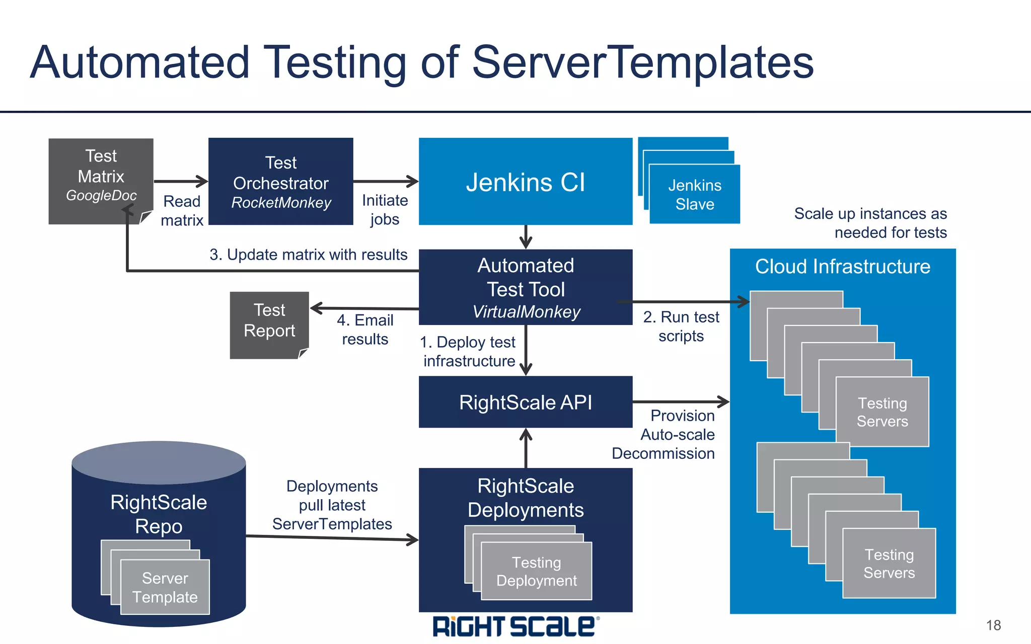Automated Testing of ServerTemplates
18
RightScale
Repo
Server
Template
Server
Template
Server
Template
Jenkins CI
Test
Matrix
GoogleDoc
Test
Orchestrator
RocketMonkey Initiate
jobs
Automated
Test Tool
VirtualMonkey
RightScale API
RightScale
Deployments
Cloud Infrastructure
Testing
Deployment
Testing
ServersTesting
ServersTesting
ServersTesting
ServersTesting
ServersTesting
Servers
Testing
ServersTesting
ServersTesting
ServersTesting
ServersTesting
ServersTesting
Servers
Read
matrix
1. Deploy test
infrastructure
Provision
Auto-scale
Decommission
Testing
Deployment
Testing
Deployment
2. Run test
scripts
Jenkins
SlaveJenkins
SlaveJenkins
Slave
4. Email
results
Test
Report
Scale up instances as
needed for tests
Deployments
pull latest
ServerTemplates
3. Update matrix with results
 