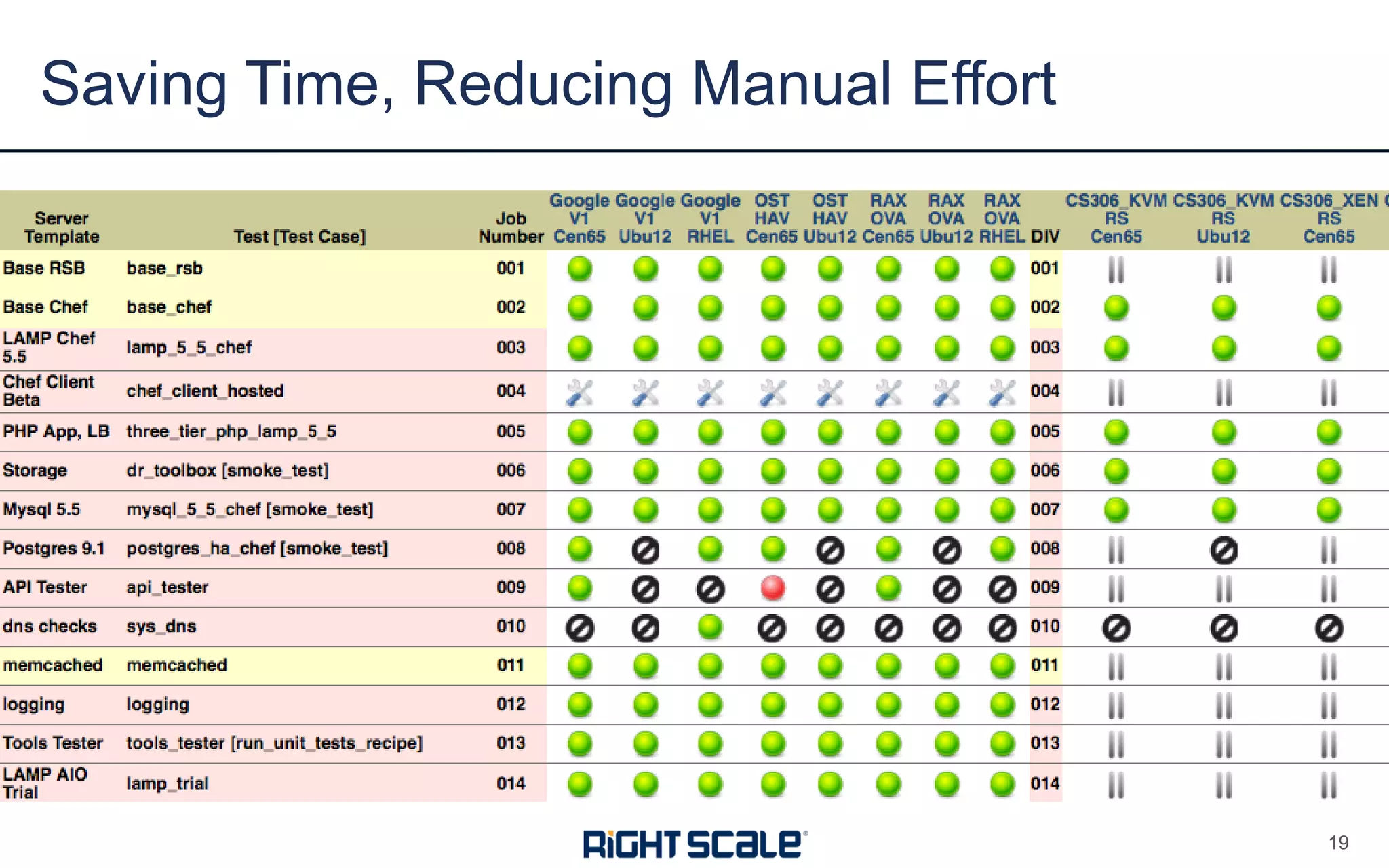 Saving Time, Reducing Manual Effort
19
 