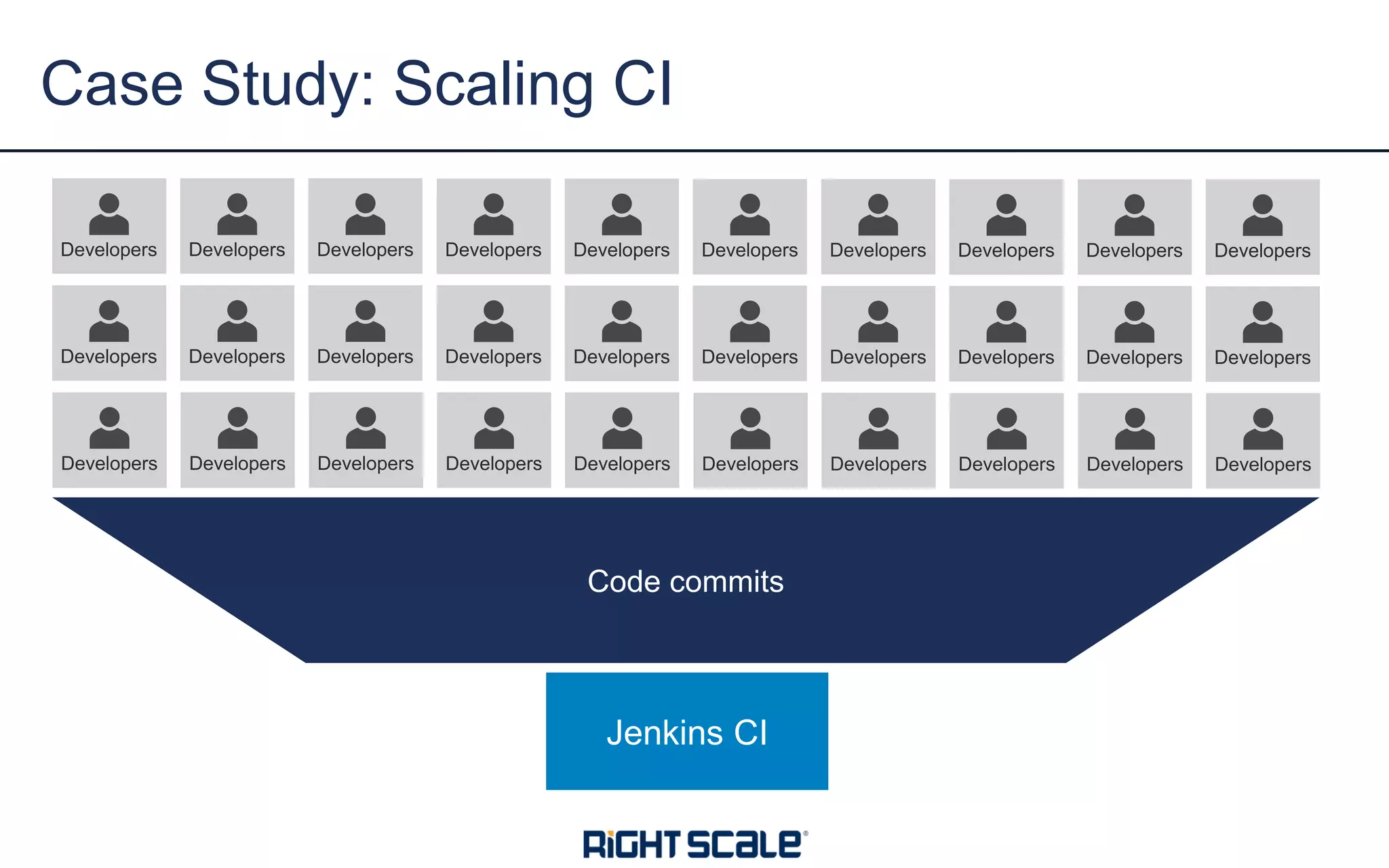 Case Study: Scaling CI
Developers Developers Developers Developers Developers Developers Developers Developers Developers Developers
Developers Developers Developers Developers Developers Developers Developers Developers Developers Developers
Code commits
Jenkins CI
Developers Developers Developers Developers Developers Developers Developers Developers Developers Developers
 