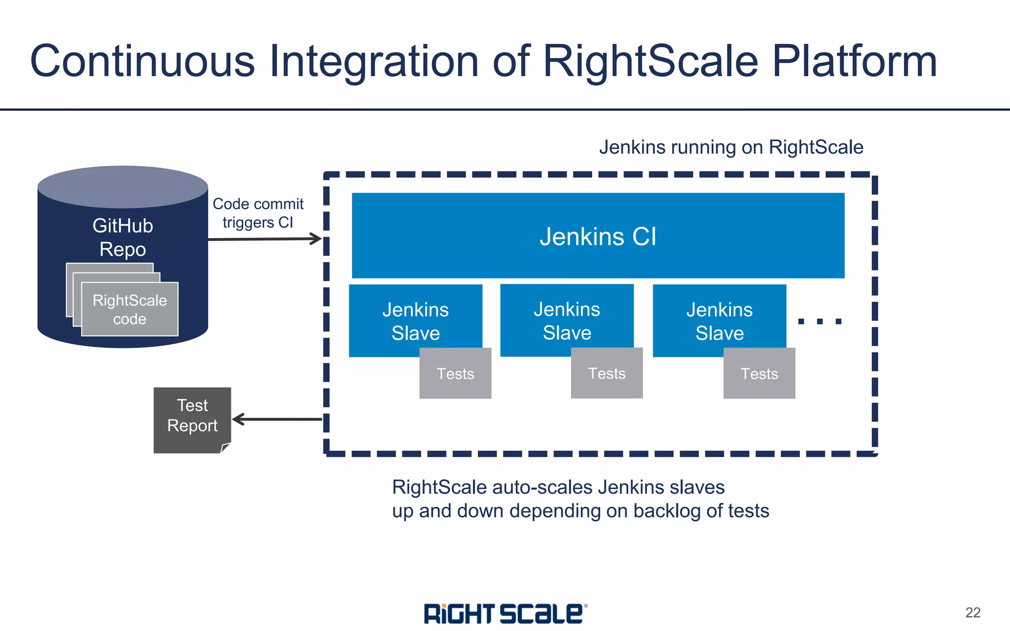 Continuous Integration of RightScale Platform
22
GitHub
Repo
Server
Template
Server
Template
RightScale
code
Test
Report
Code commit
triggers CI
Jenkins CI
RightScale auto-scales Jenkins slaves
up and down depending on backlog of tests
Jenkins
Slave
Tests
Jenkins
Slave
Tests
Jenkins
Slave
Tests
…
Jenkins running on RightScale
 