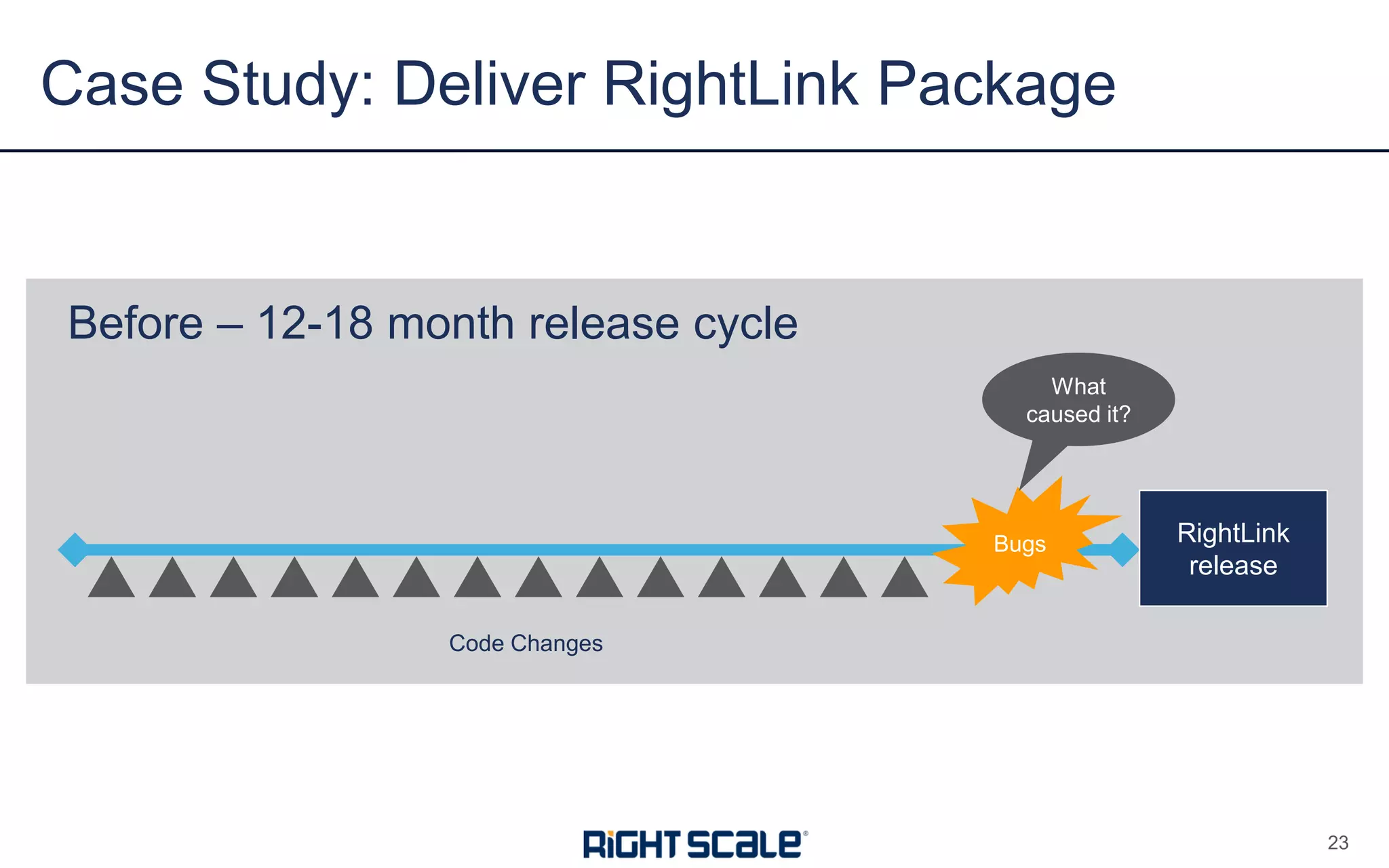 Case Study: Deliver RightLink Package
23
Before – 12-18 month release cycle
RightLink
release
Bugs
What
caused it?
Code Changes
 
