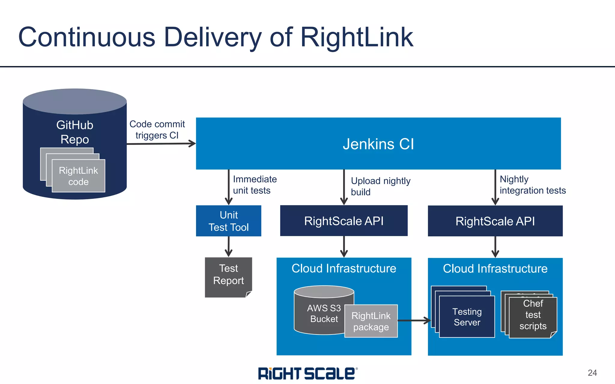 Continuous Delivery of RightLink
24
GitHub
Repo
Server
Template
Server
Template
RightLink
code
Jenkins CI
Unit
Test Tool
RightScale API
Cloud Infrastructure
Testing
Server
Test
Report
Code commit
triggers CI
Immediate
unit tests
Nightly
integration tests
Chef
test
scripts
RightScale API
Cloud Infrastructure
Upload nightly
build
AWS S3
Bucket RightLink
package
Testing
Server
Testing
Server
Chef
test
scripts
Chef
test
scripts
 