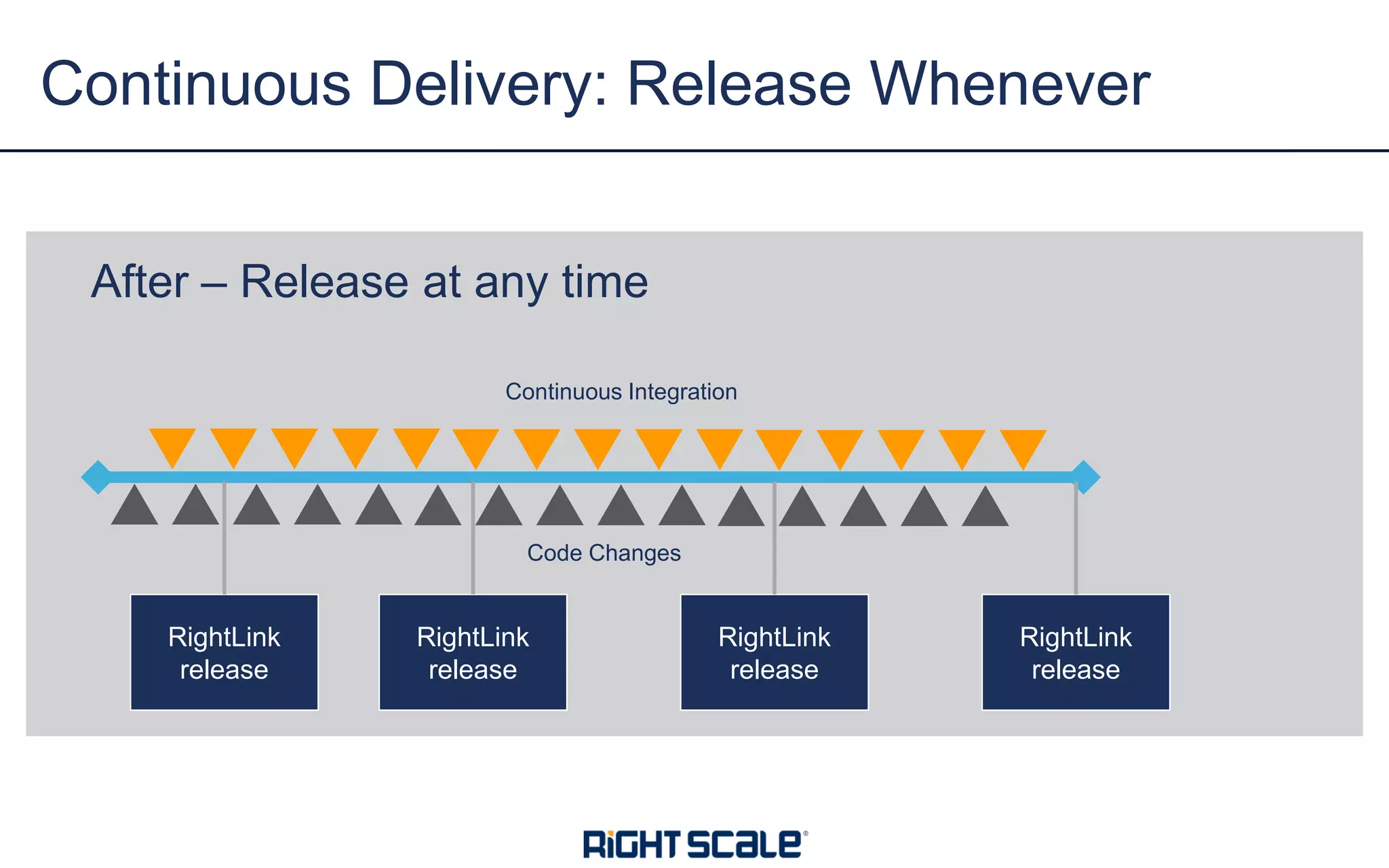 Continuous Delivery: Release Whenever
After – Release at any time
Code Changes
Continuous Integration
RightLink
release
RightLink
release
RightLink
release
RightLink
release
 