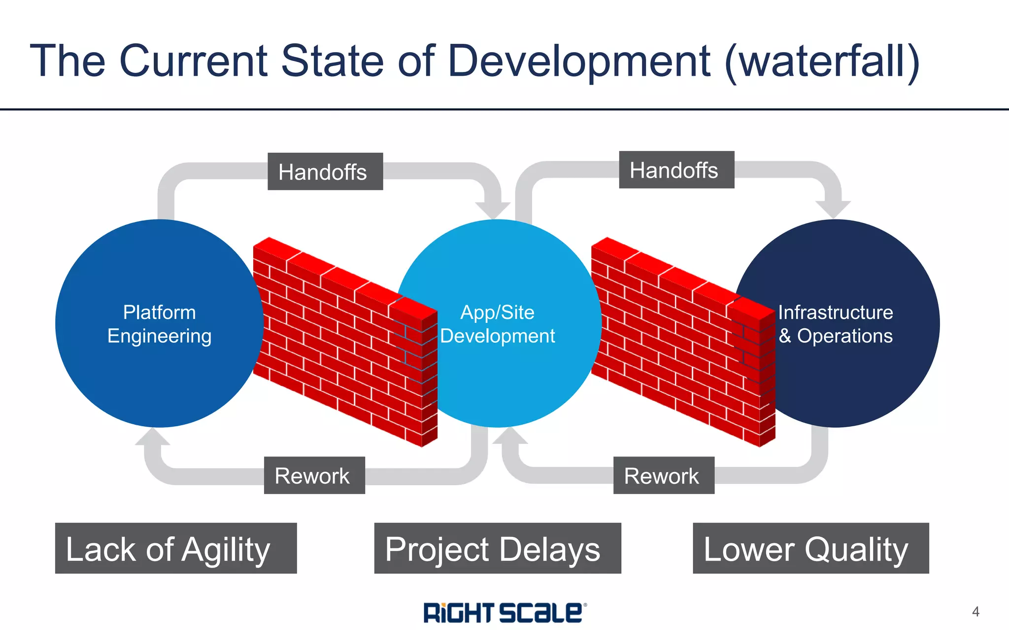 The Current State of Development (waterfall)
4
Infrastructure
& Operations
App/Site
Development
Platform
Engineering
Lack of Agility Project Delays Lower Quality
ReworkRework
Handoffs Handoffs
 