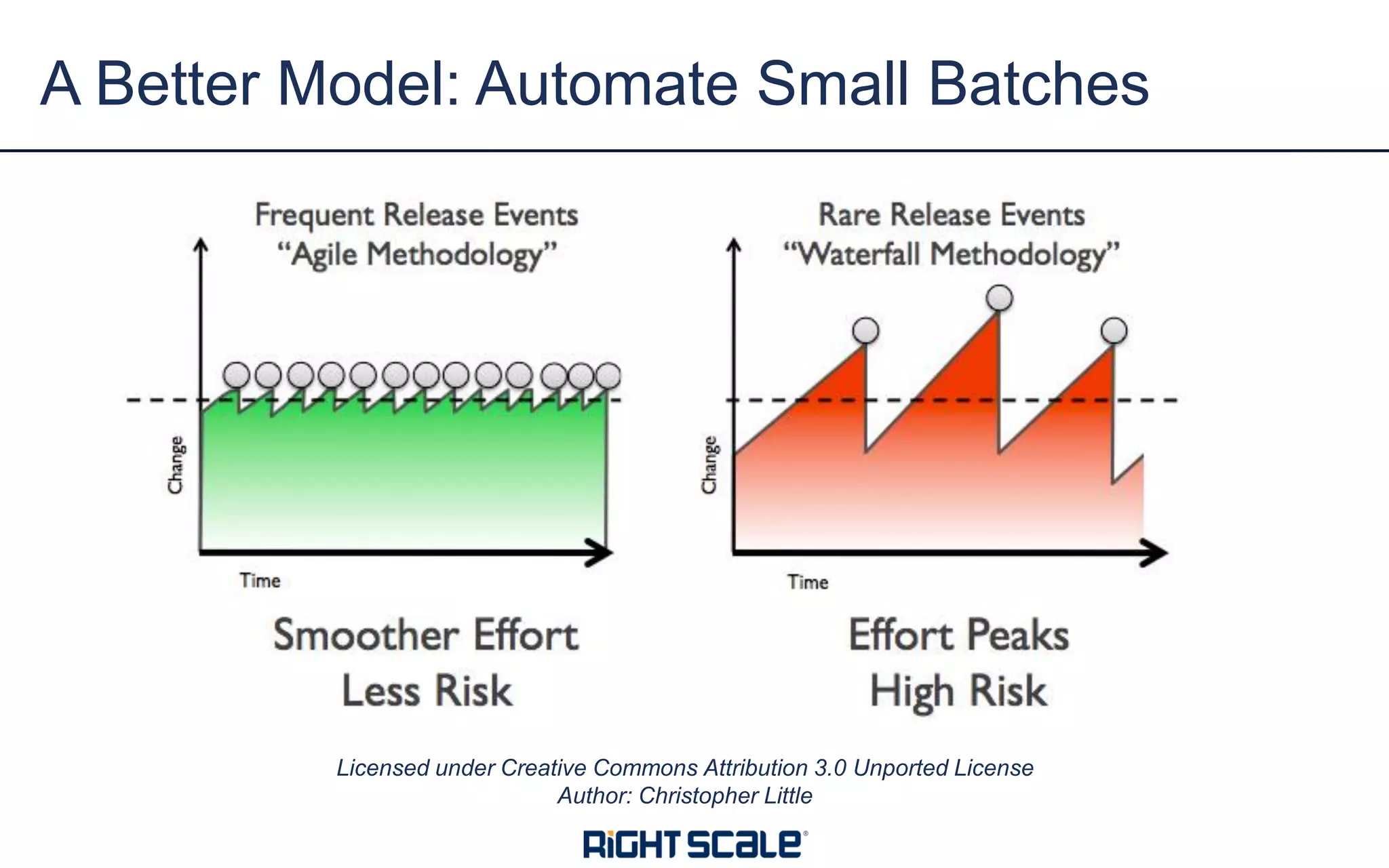 A Better Model: Automate Small Batches
Licensed under Creative Commons Attribution 3.0 Unported License
Author: Christopher Little
 