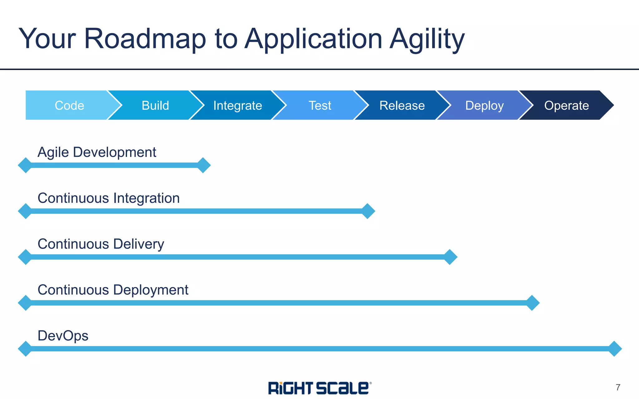 Your Roadmap to Application Agility
7
Code Build Integrate Test Release Deploy Operate
Agile Development
Continuous Integration
Continuous Delivery
Continuous Deployment
DevOps
 