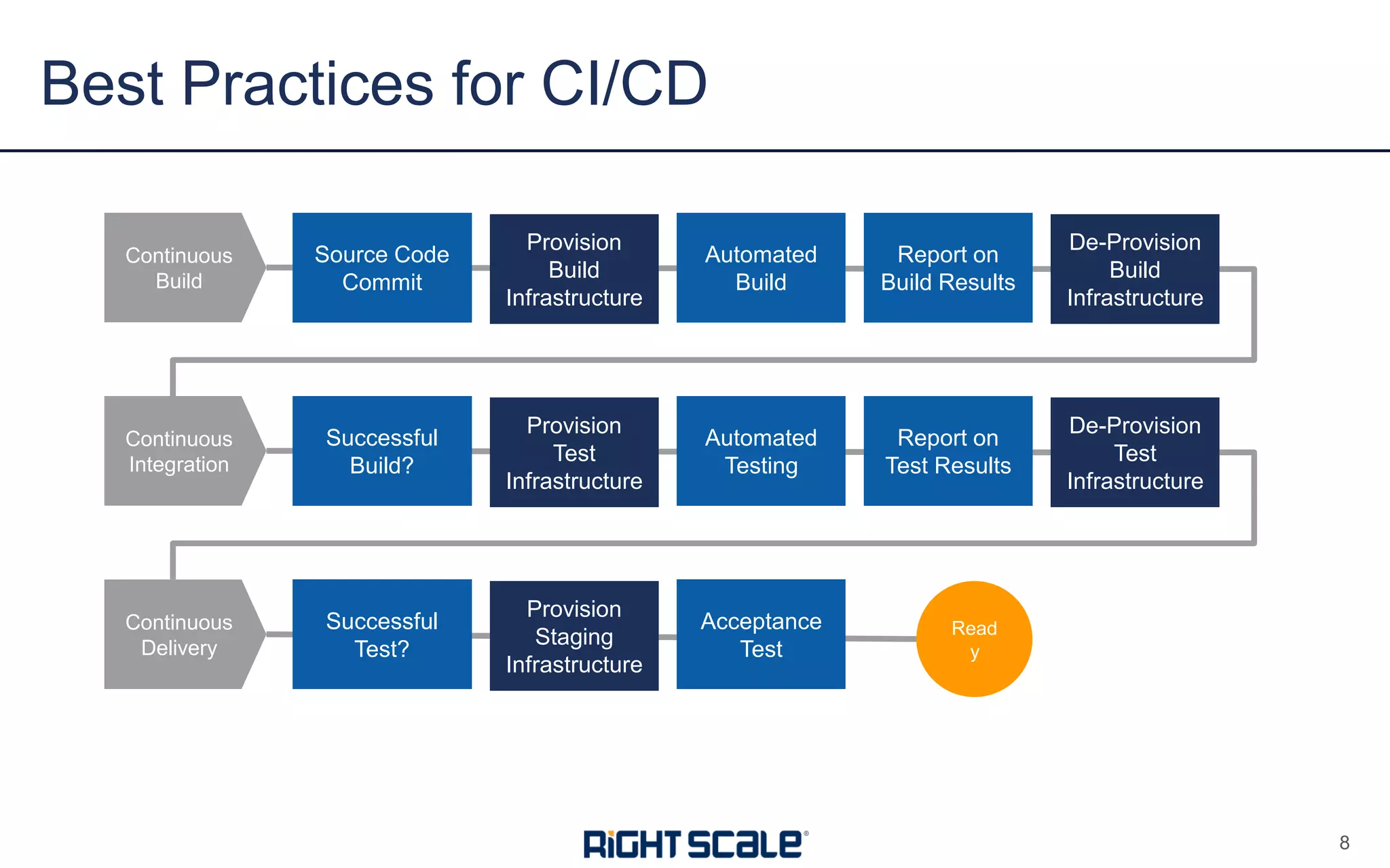 Best Practices for CI/CD
8
Continuous
Integration
Successful
Build?
Automated
Testing
Provision
Test
Infrastructure
Report on
Test Results
De-Provision
Test
Infrastructure
Continuous
Delivery
Successful
Test?
Acceptance
Test
Provision
Staging
Infrastructure
Read
y
Continuous
Build
Source Code
Commit
Automated
Build
Provision
Build
Infrastructure
Report on
Build Results
De-Provision
Build
Infrastructure
 