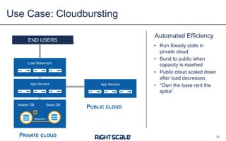 Use Case: Cloudbursting
Automated Efficiency

END USERS

Load Balancers

App Servers

Master DB

Slave DB

Replicate >

PRIVATE CLOUD

App Servers

• Run Steady state in
private cloud
• Burst to public when
capacity is reached
• Public cloud scaled down
after load decreases
• “Own the base rent the
spike”

Slave DB
PUBLIC CLOUD
Replicate >

15

 