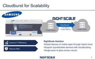 Cloudburst for Scalability

Cloudburst
Private Cloud

Improve IT Efficiency
Reduce Risk

Low latency
Private Network

Public Cloud

RightScale Solution
•Global delivery of mobile apps through hybrid cloud
•Support unpredictable demand with cloudbursting
•Single pane of glass across clouds

16

 