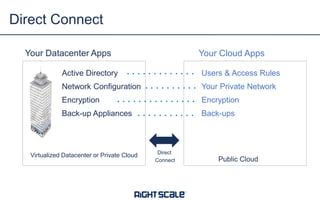 Direct Connect
Your Datacenter Apps

Your Cloud Apps

Active Directory

Users & Access Rules

Network Configuration

Your Private Network

Encryption

Encryption

Back-up Appliances

Back-ups

Virtualized Datacenter or Private Cloud

Direct
Connect

Public Cloud

 