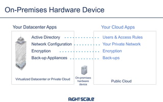 On-Premises Hardware Device
Your Datacenter Apps

Your Cloud Apps

Active Directory

Users & Access Rules

Network Configuration

Your Private Network

Encryption

Encryption

Back-up Appliances

Back-ups

Virtualized Datacenter or Private Cloud

On-premises
hardware
device

Public Cloud

 